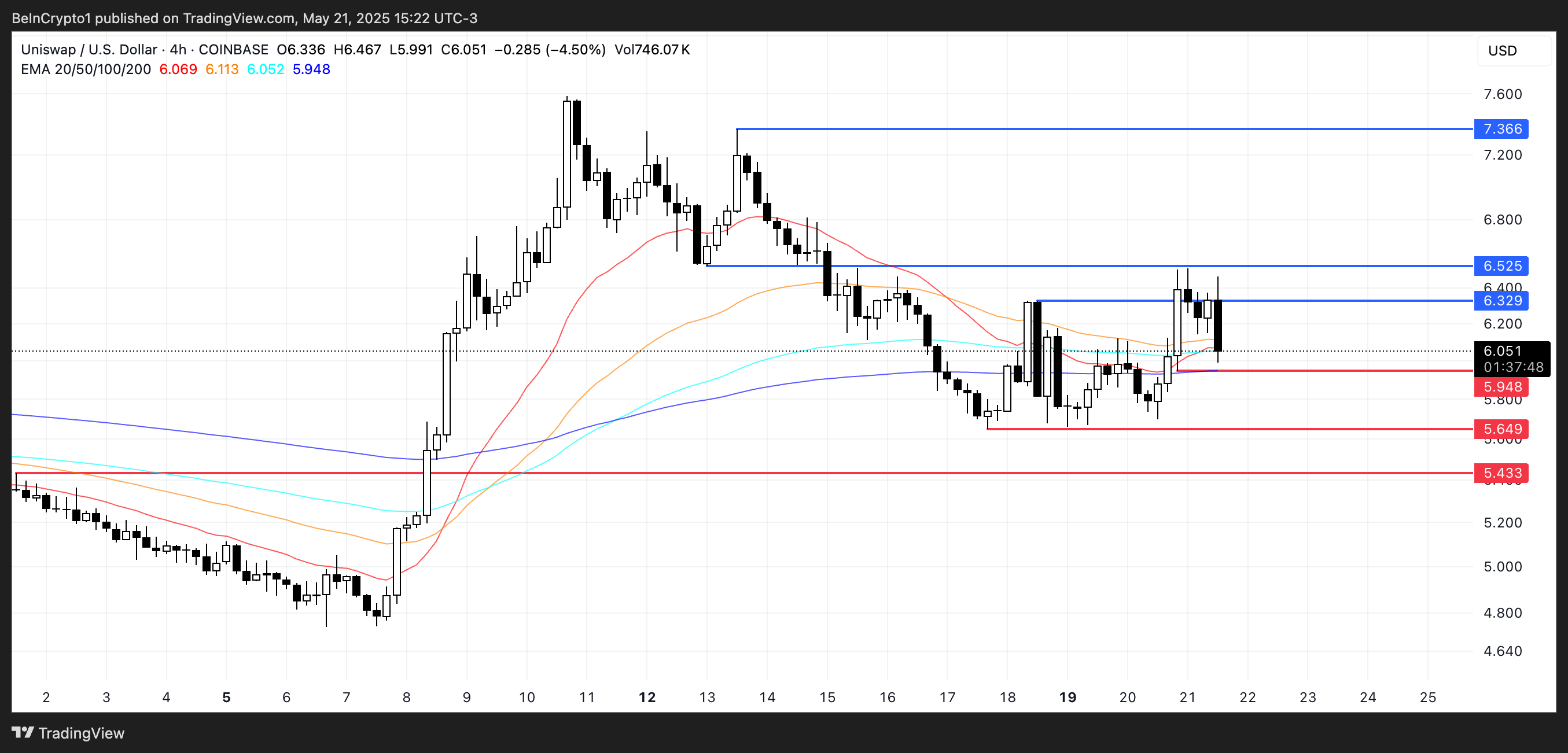 UNI価格分析。