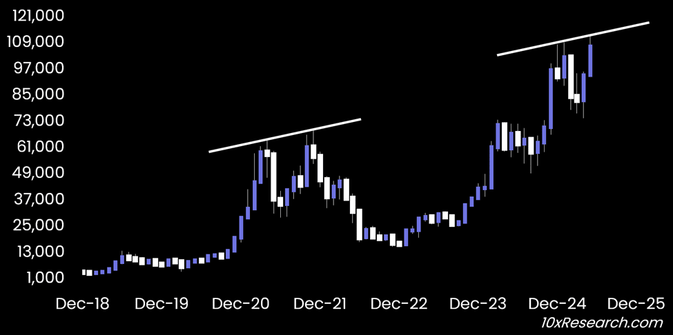 2021年と2025年のビットコインの抵抗。出典: 10xResearch.