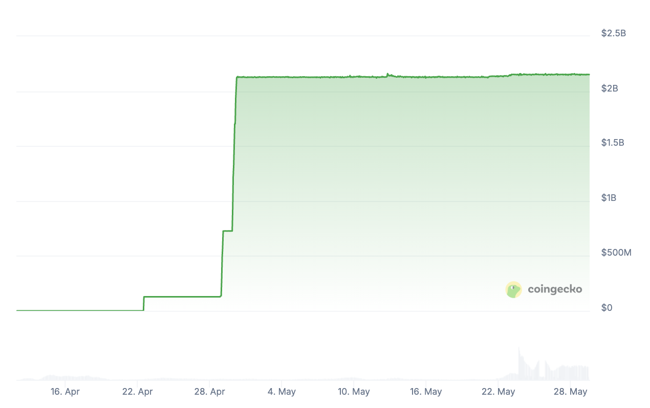 USD1ステーブルコインの爆発的成長。出典: CoinGecko