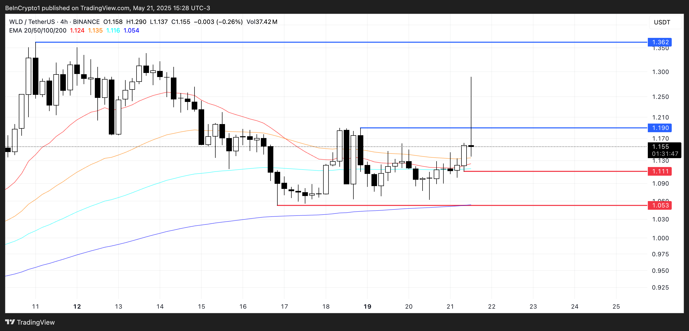 WLD価格分析。