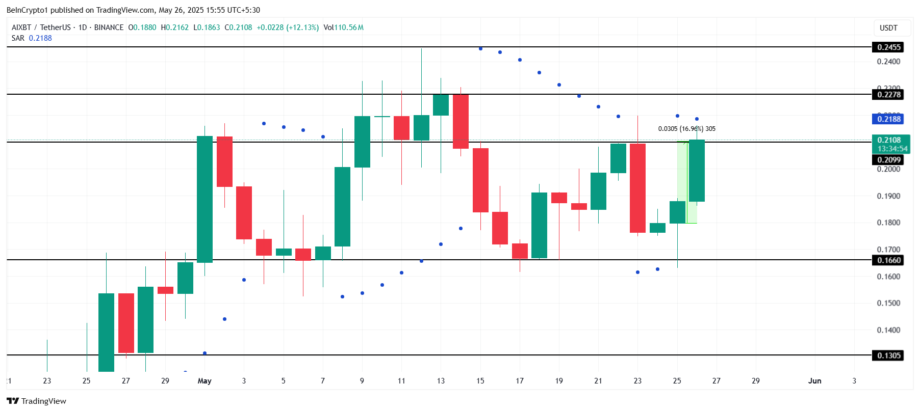 aixbt価格分析。
