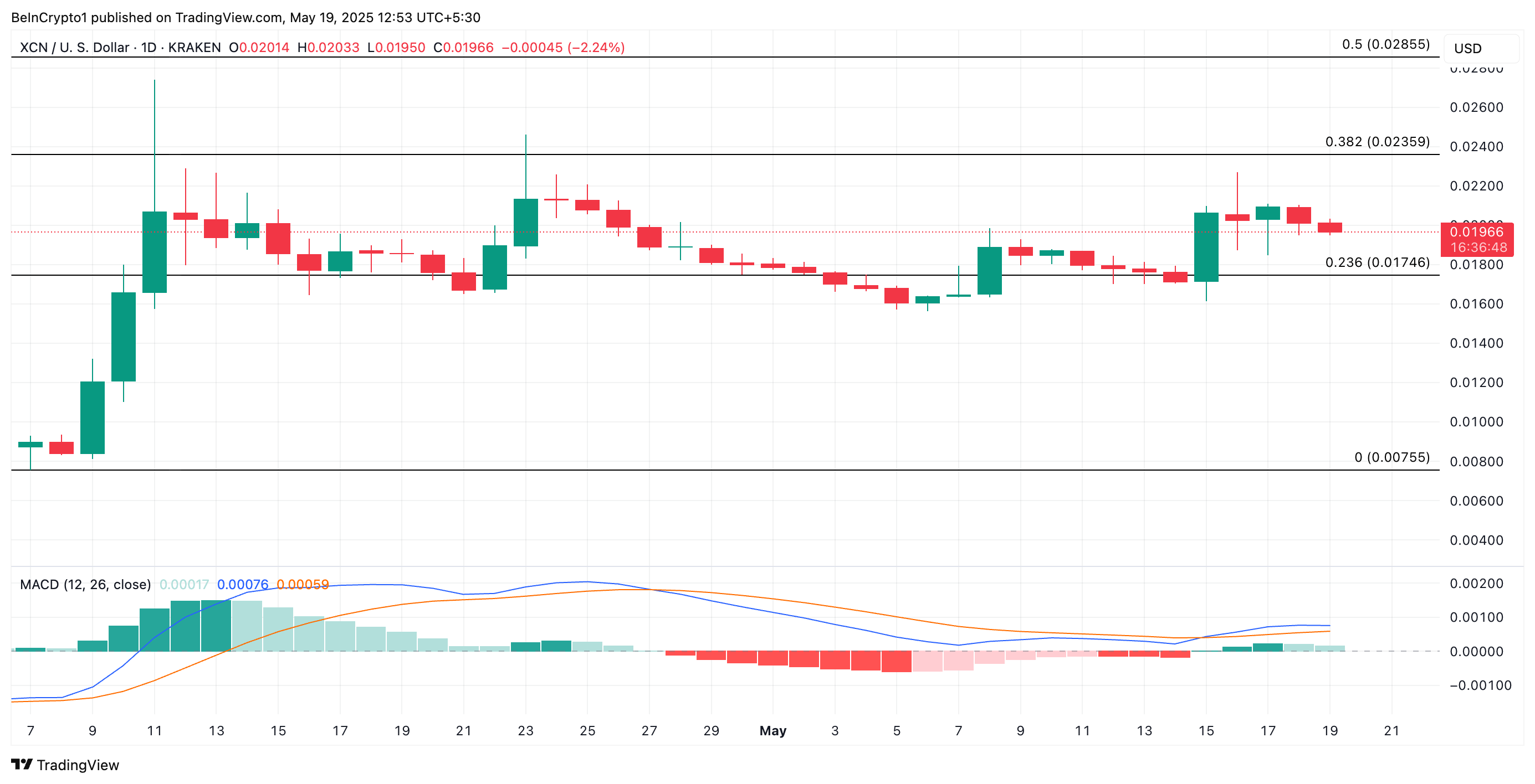 XCN価格分析。