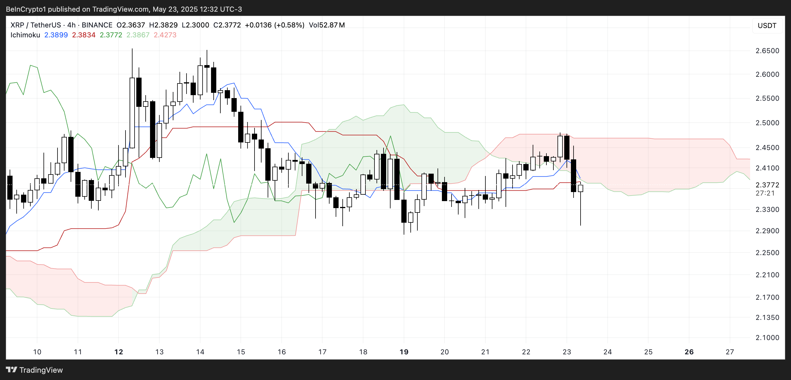 XRP一目均衡表。