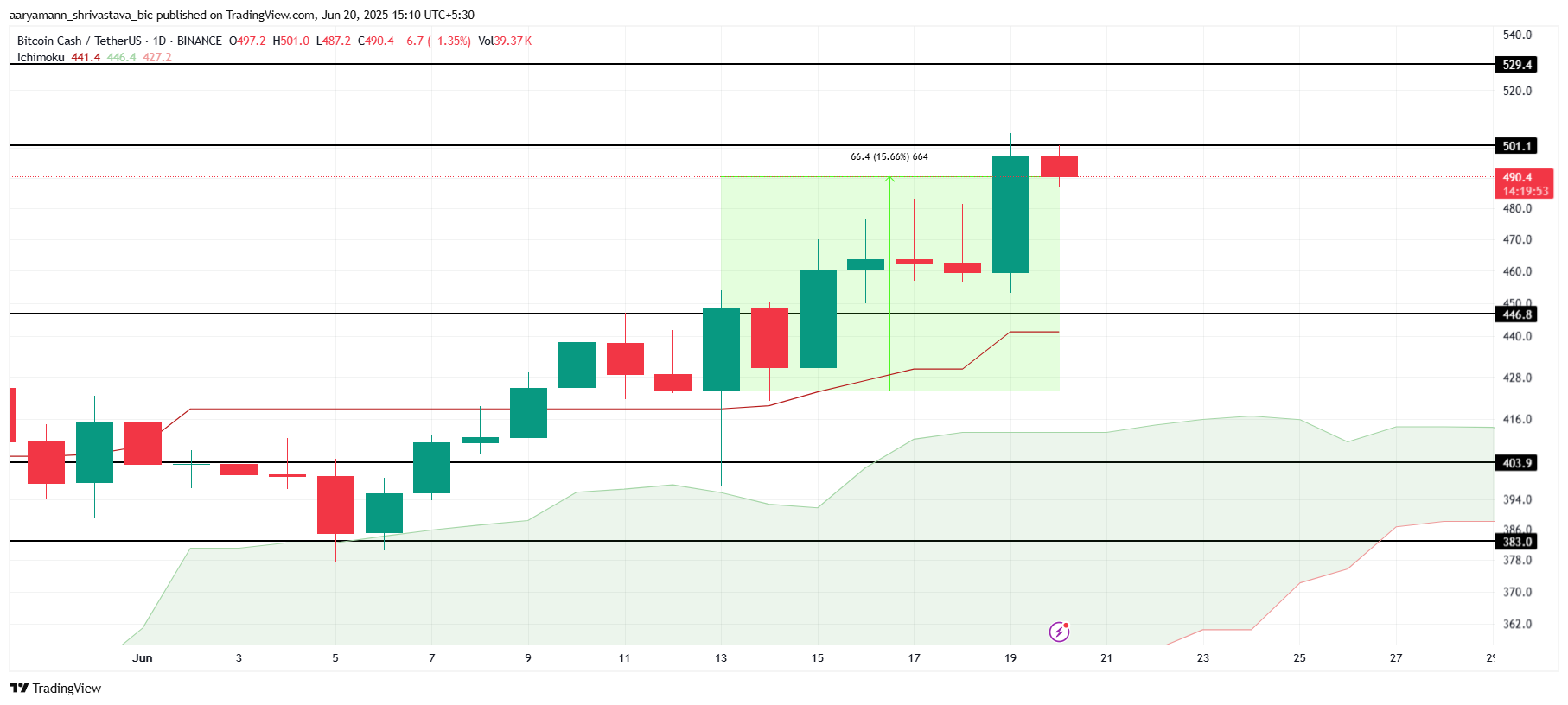 BCH Price Analysis.