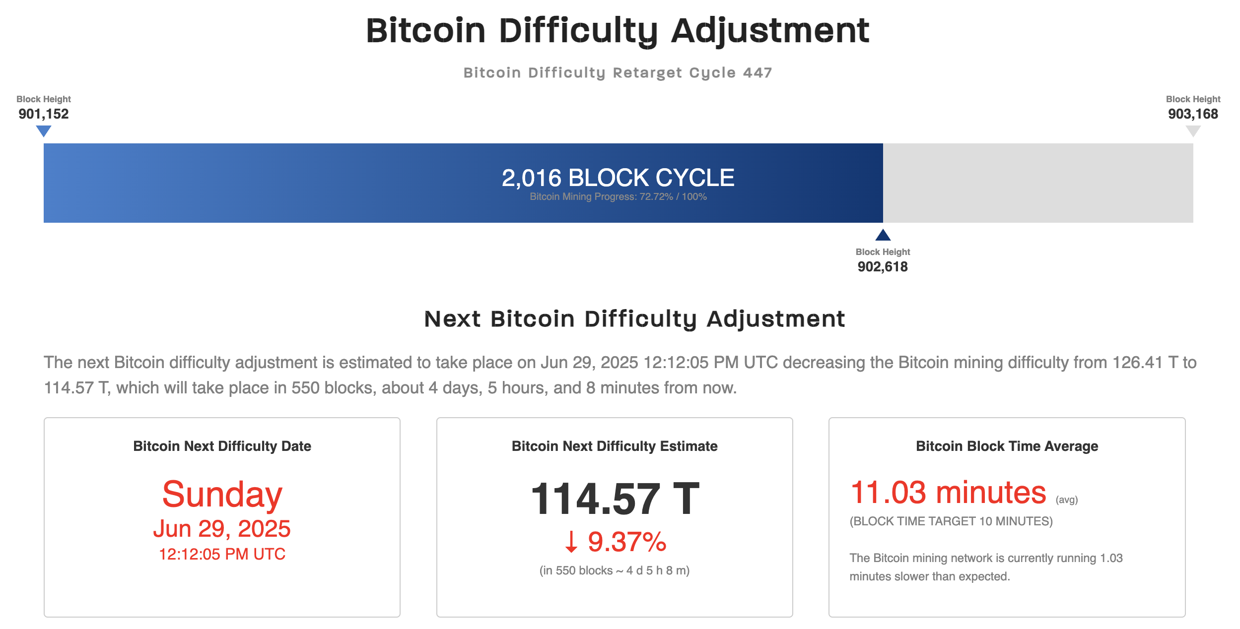 ビットコインのマイニング難易度。出典:CoinWarz