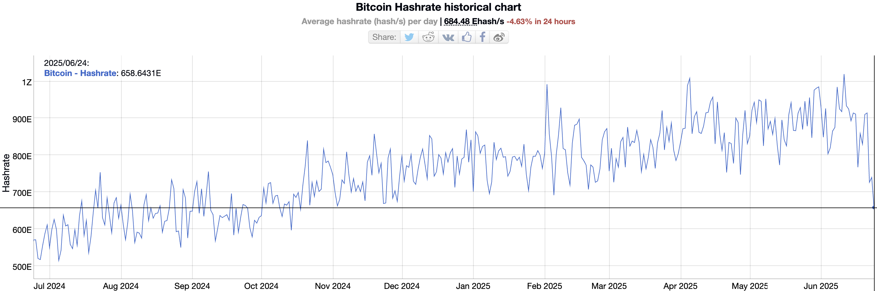 ビットコインのハッシュレート。出典:BitInfoCharts