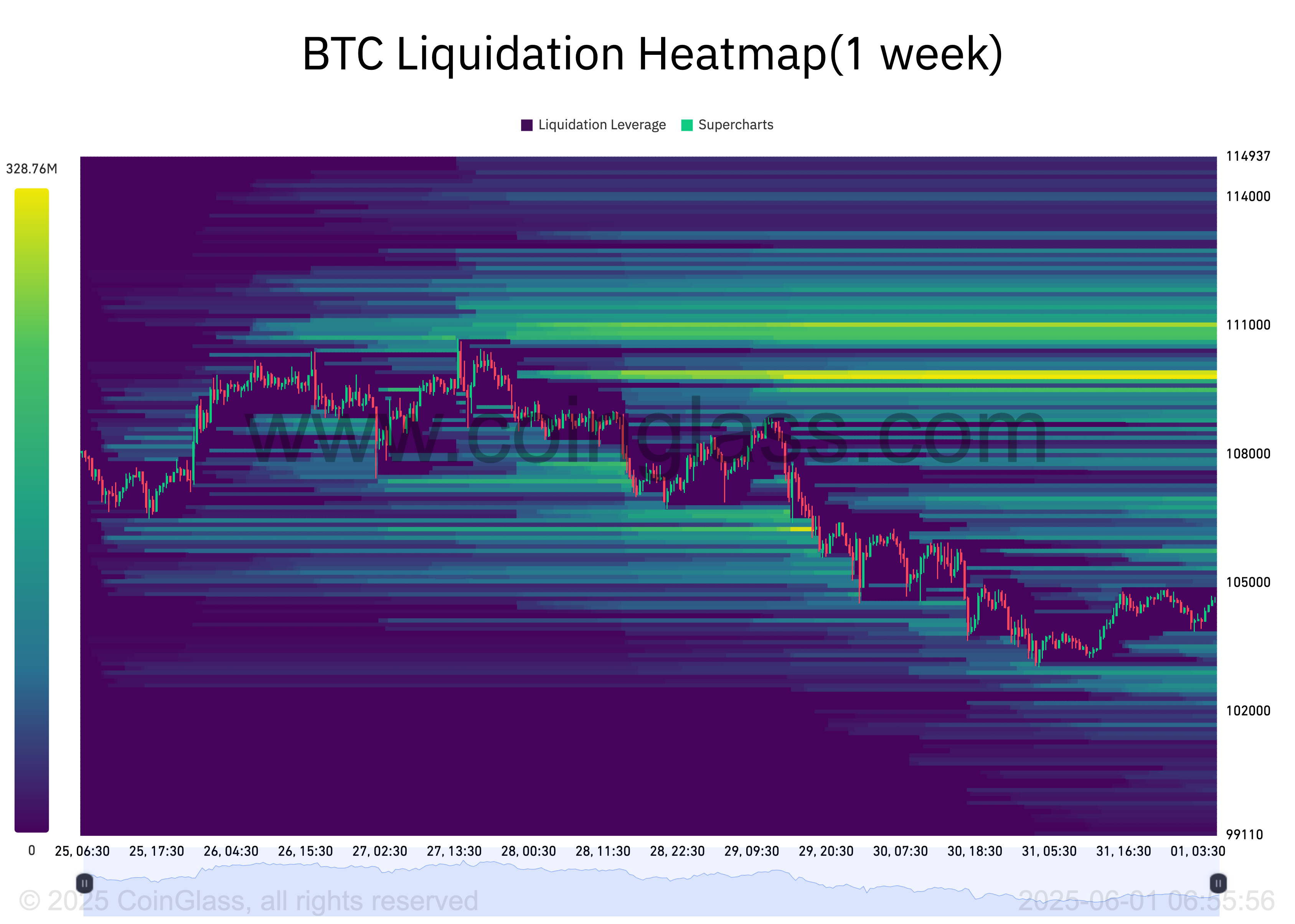 BTC Liquidation Heatmap