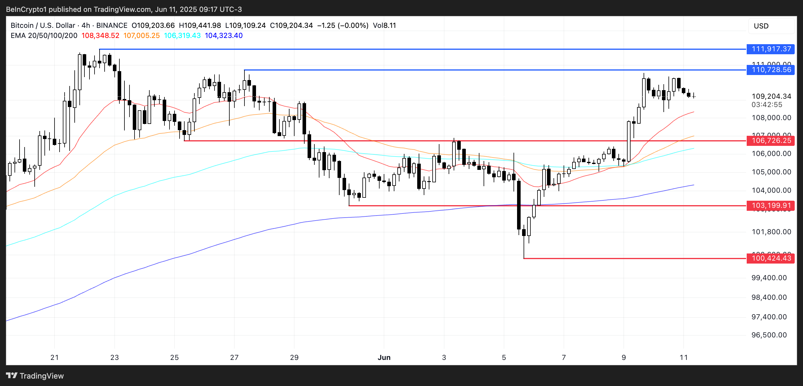 BTC Price Analysis.