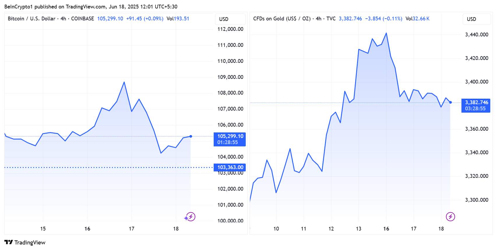 ビットコインと金の価格パフォーマンス