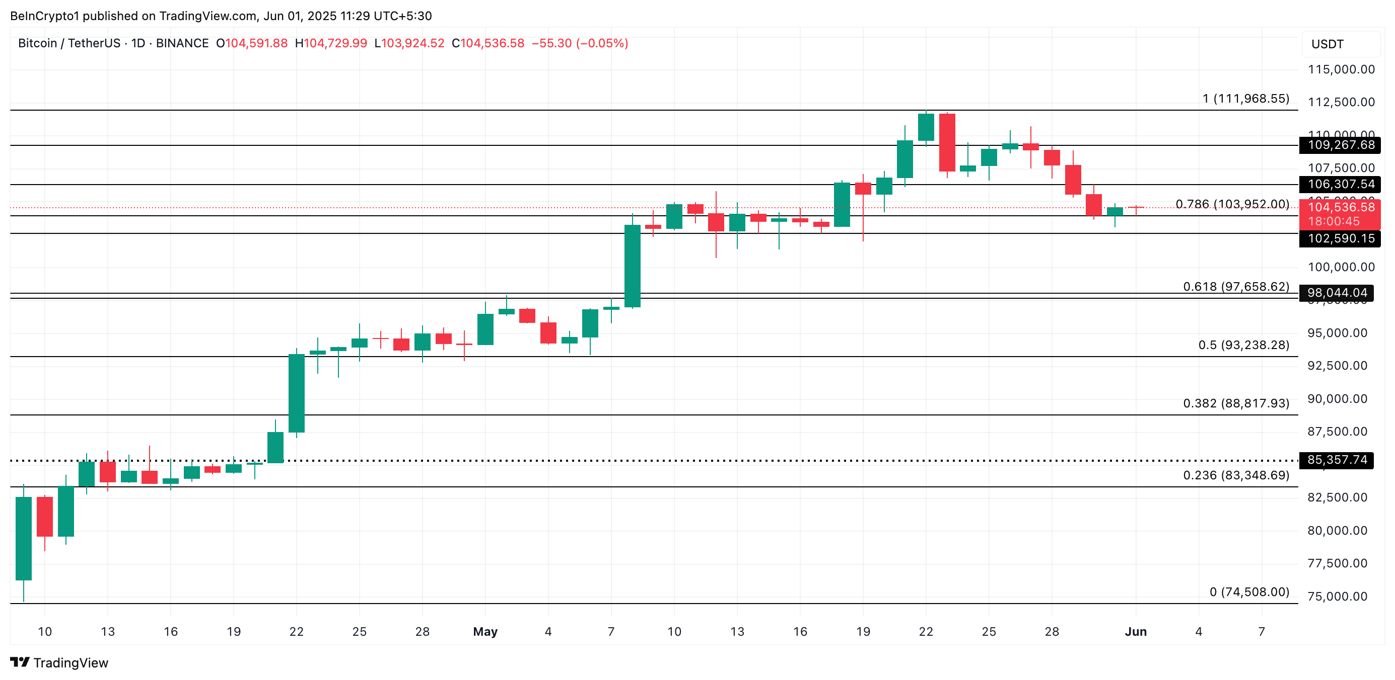 BTC Price Analysis.
