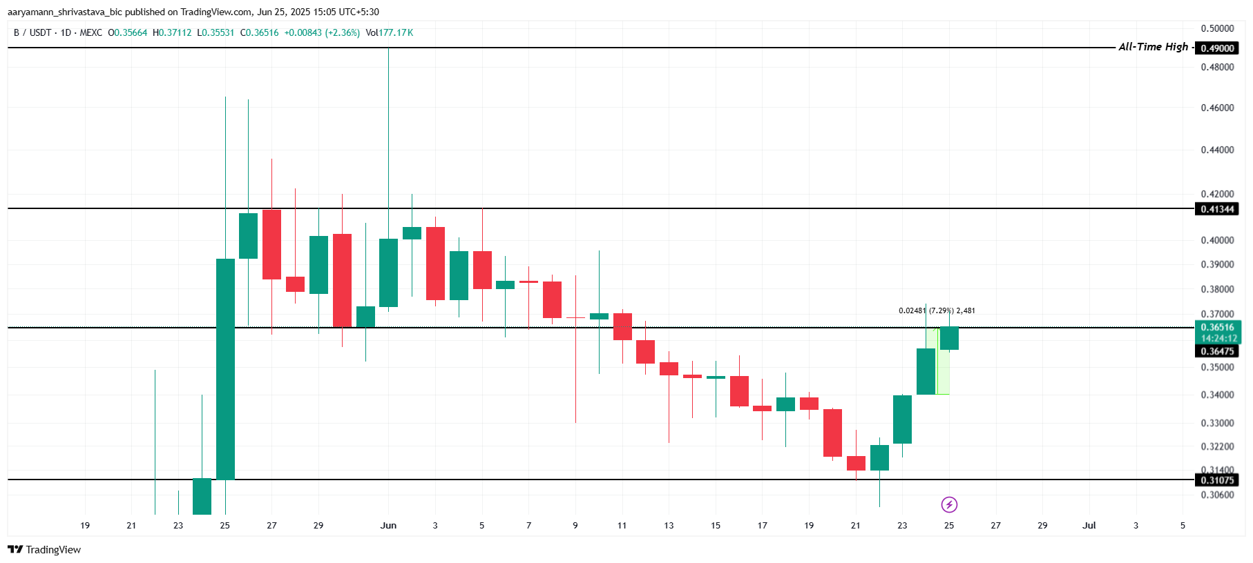 BUILDon価格分析。