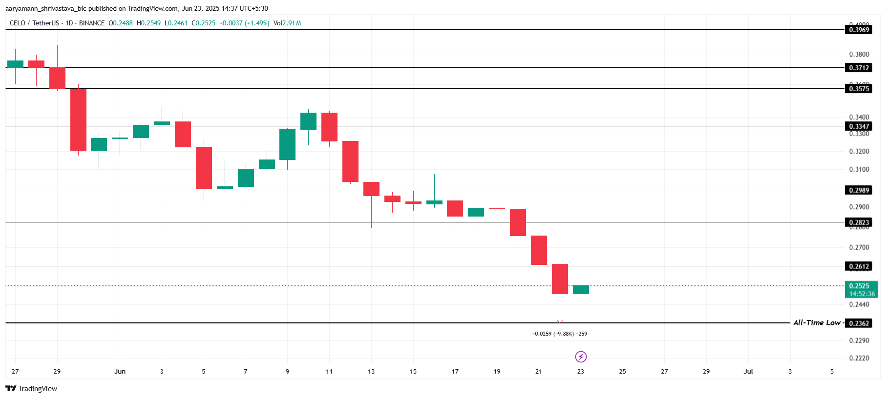 CELO価格分析