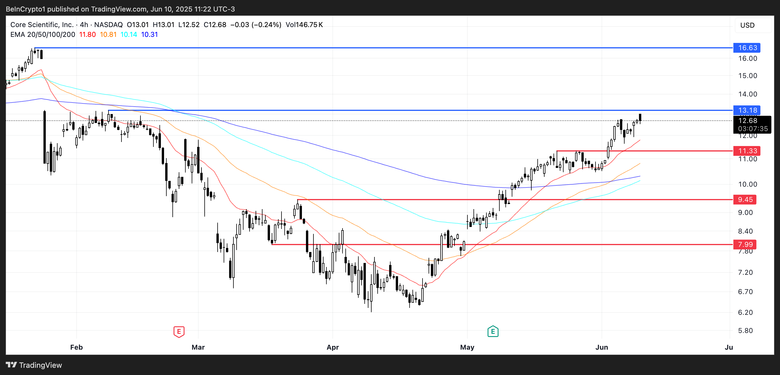 CORZ Price Analysis.