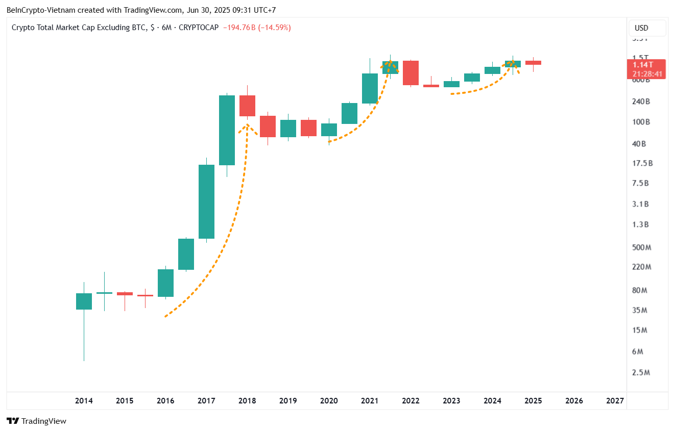 ビットコインを除く総時価総額。出典: TradingView