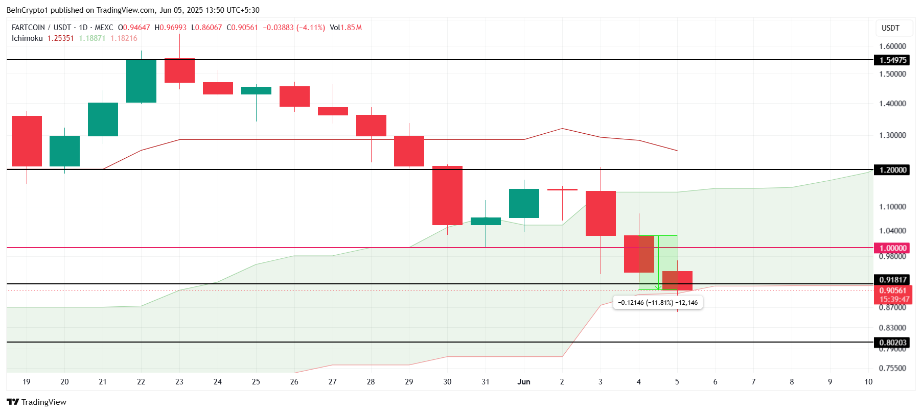 FARTCOIN価格分析。