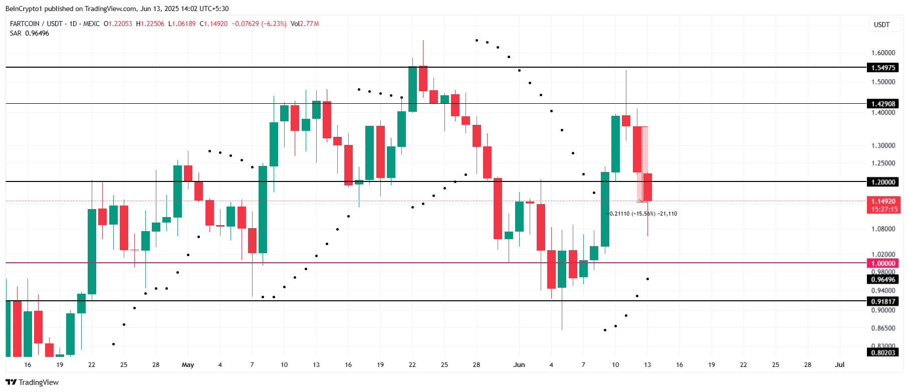 FARTCOIN価格分析。