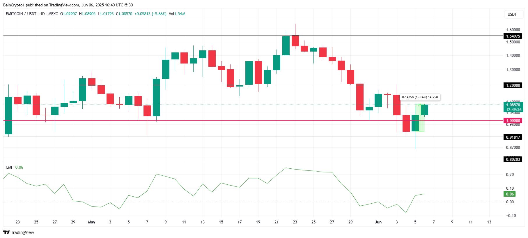 ファートコイン価格分析。