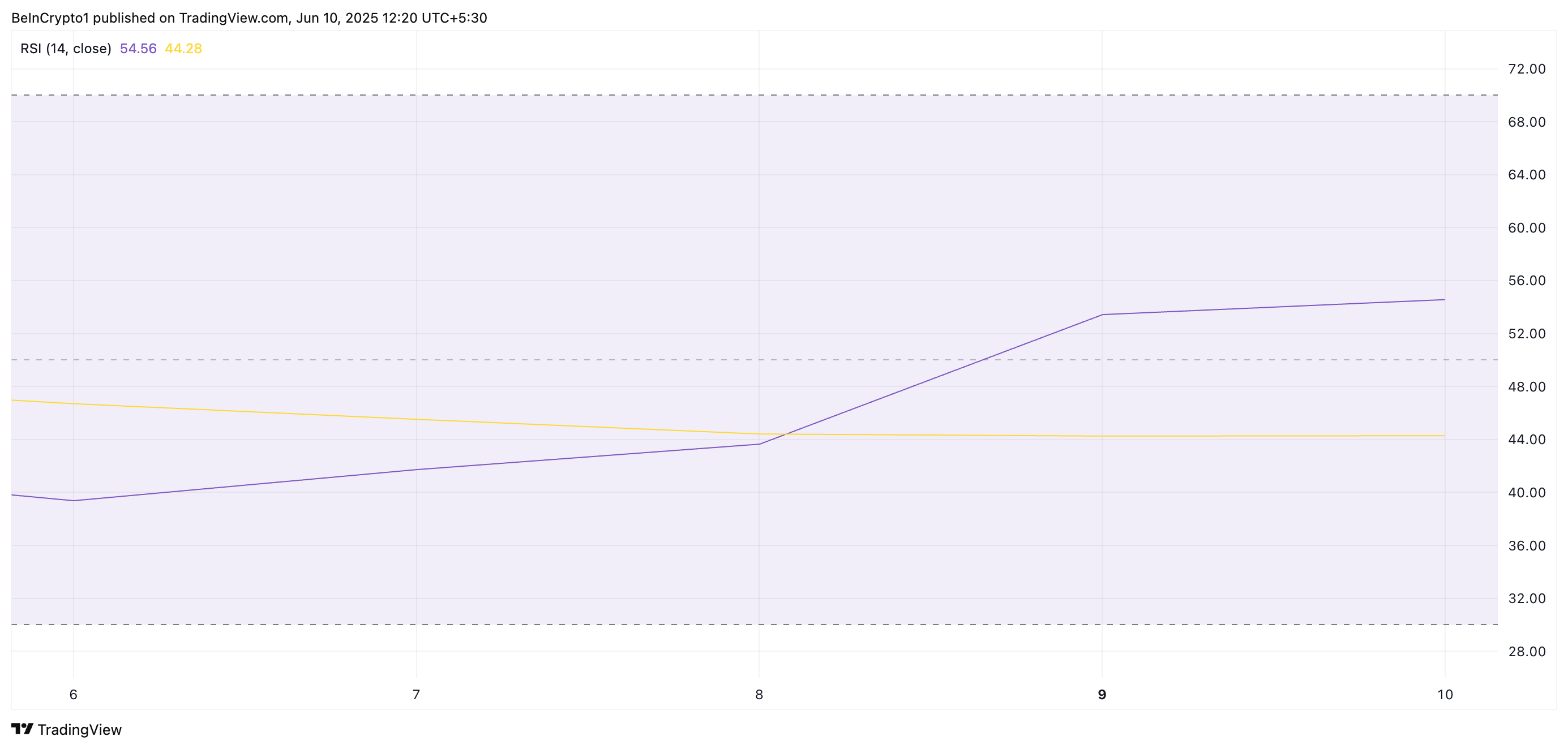 FARTCOIN RSI