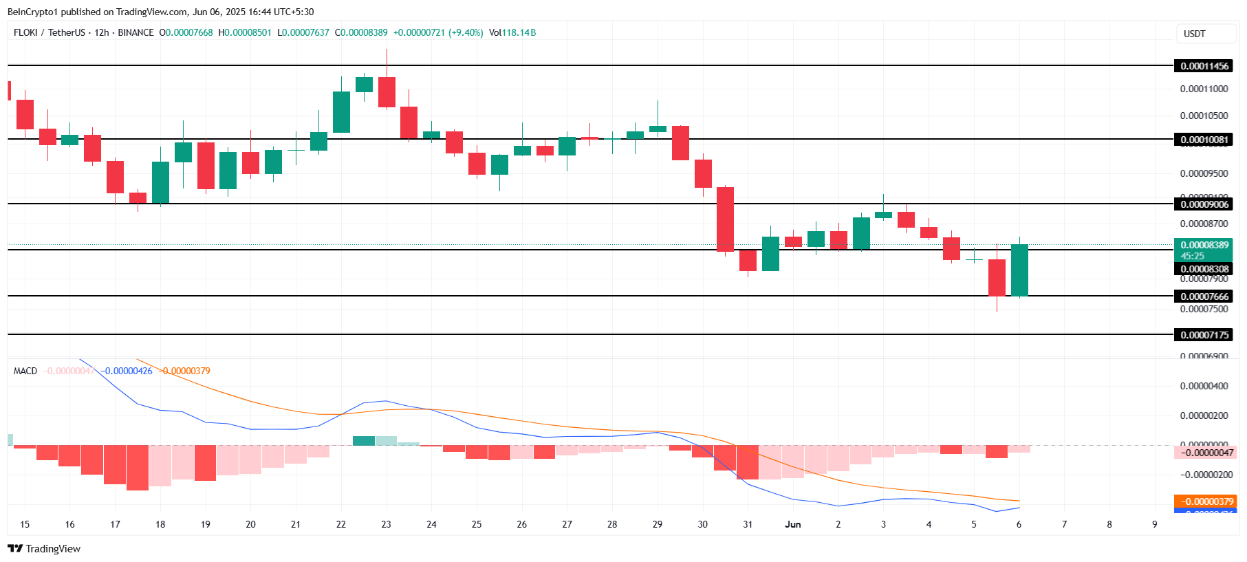 フロキ価格分析。