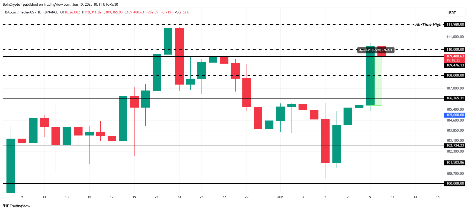 ビットコイン価格分析