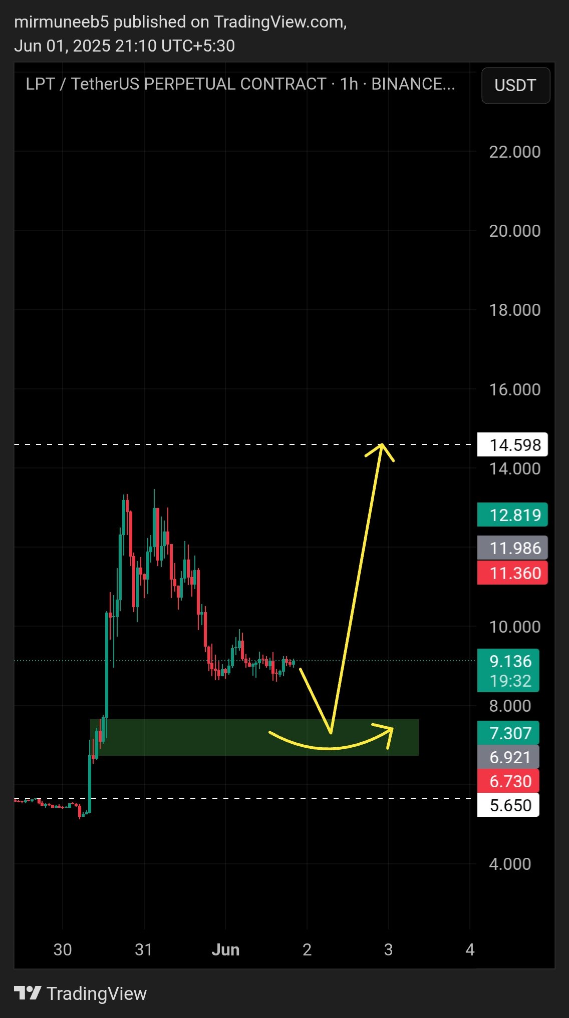 Technical analysis and LPT price prediction. Source: Muneeb
