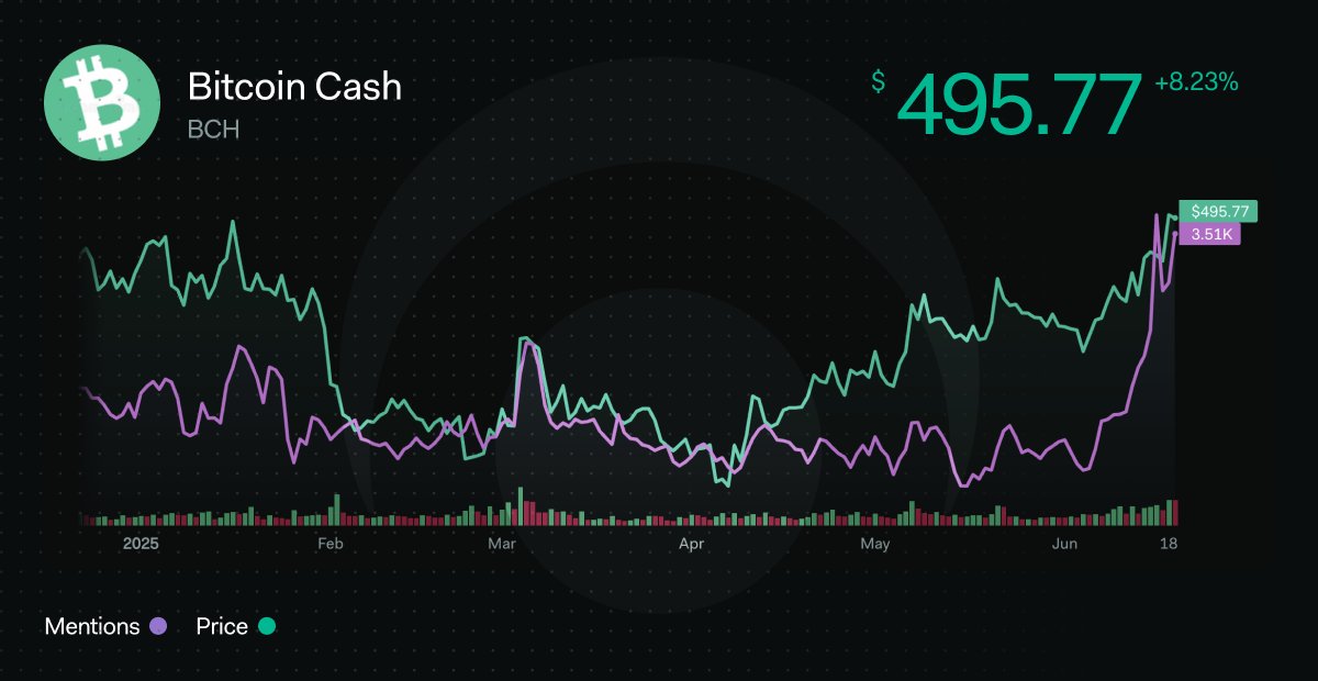 ビットコインキャッシュのソーシャルアクティビティ 出典:LunarCrush