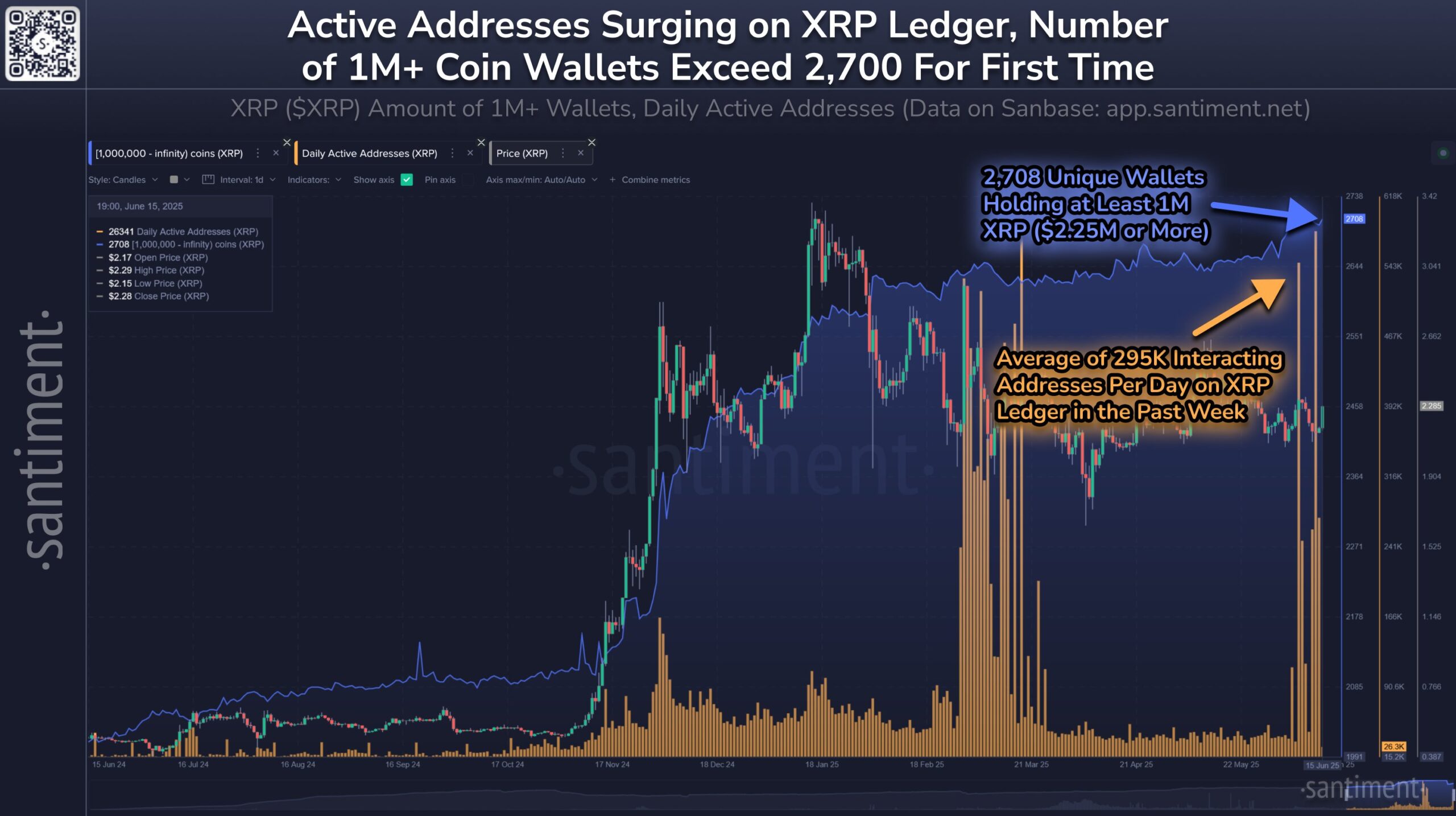XRPレジャーでのアクティブアドレスの急増。出典:Santiment