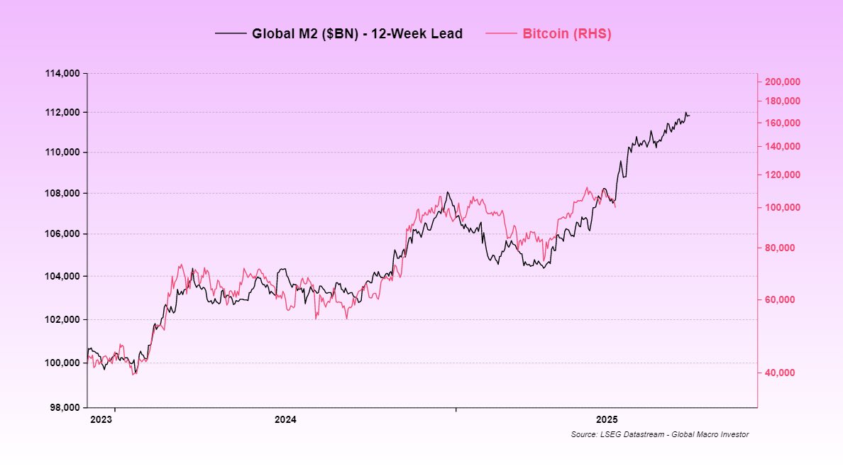ビットコイン価格と世界のM2供給。出典:ラウル・パル