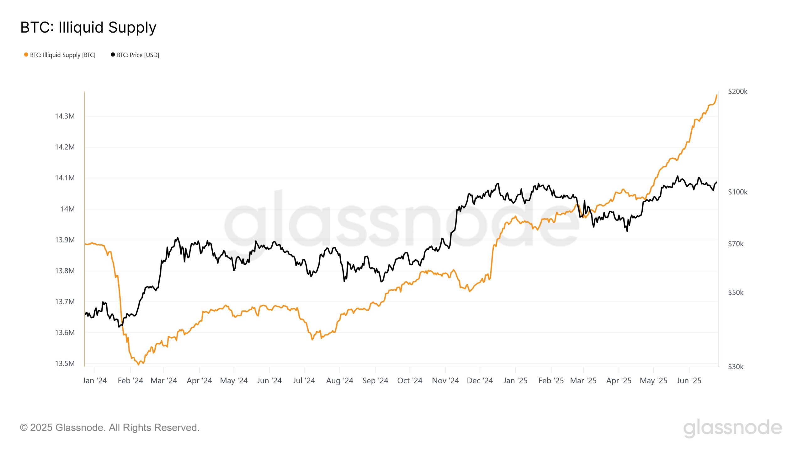 ビットコインの流動性のない供給。出典:Glassnode。