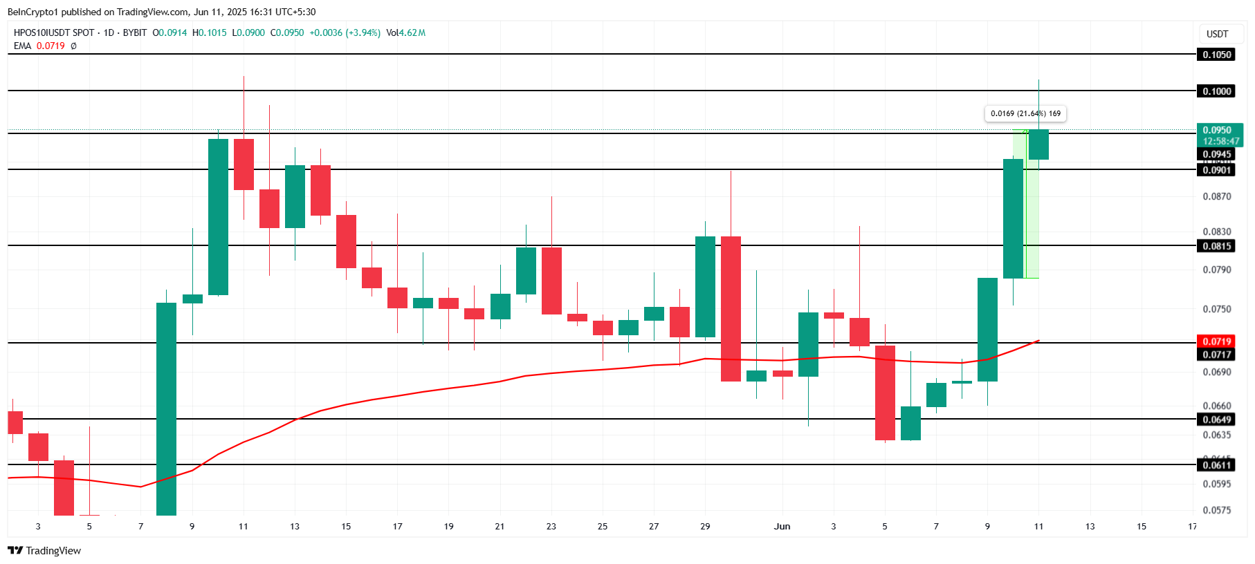 BITCOIN価格分析。