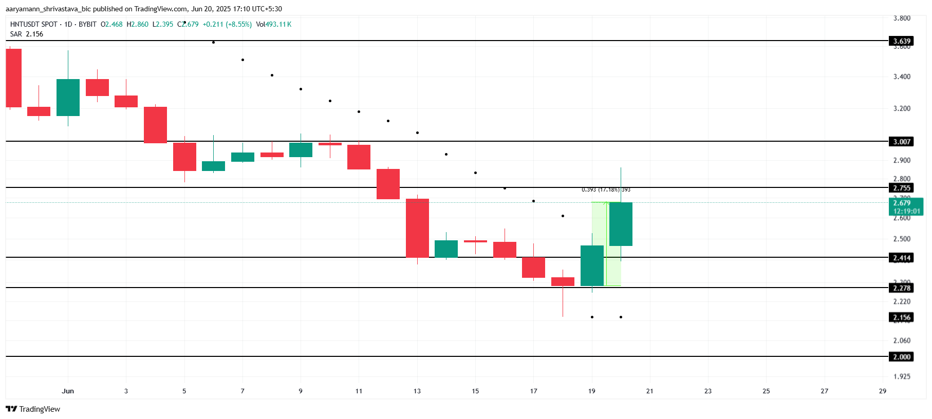 HNT価格分析。