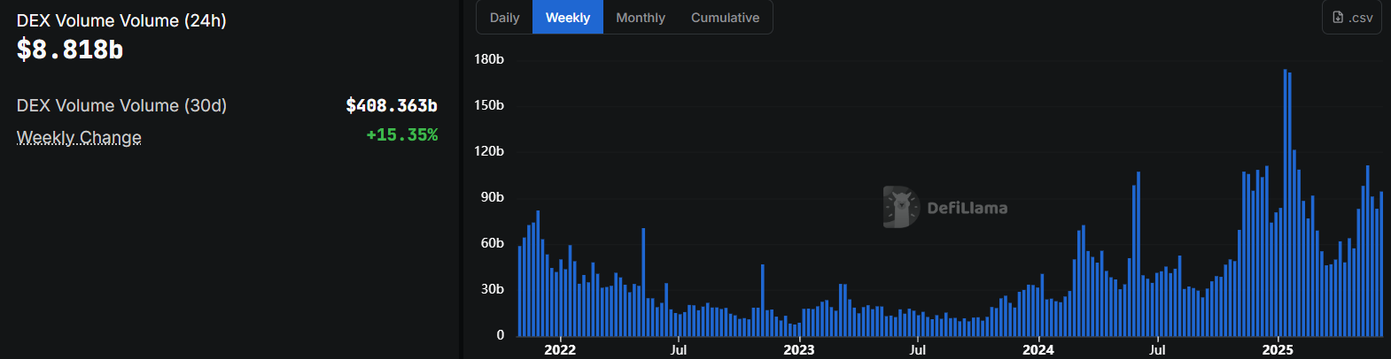 Decentralized Exchanges (DEXs) Trading Volume.