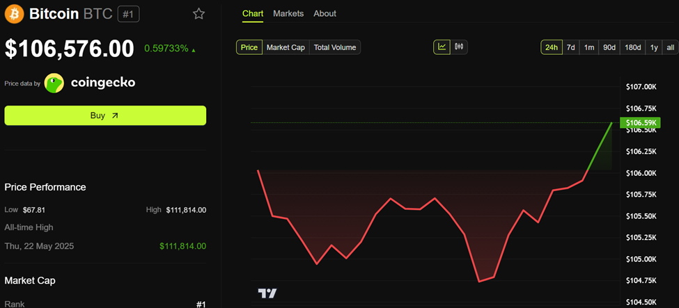 ビットコイン(BTC)の価格パフォーマンス