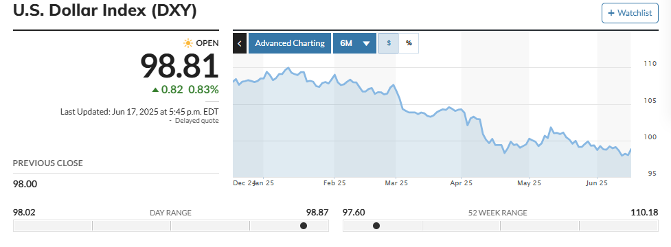 過去6か月のUSD指数。出典：Marketwatch