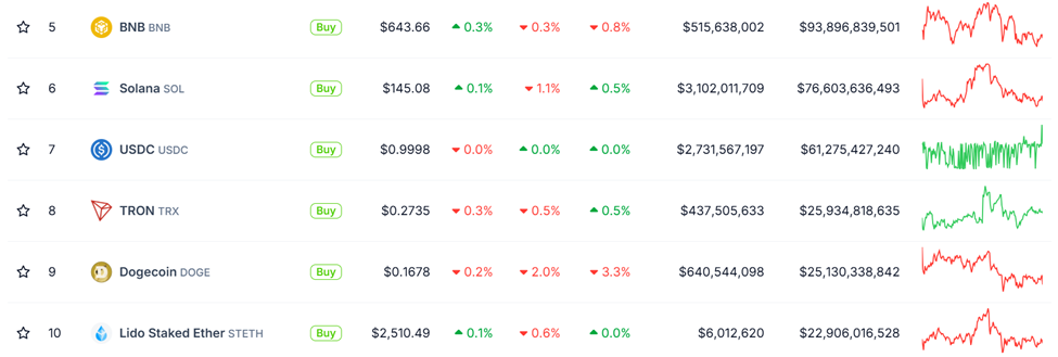 トロンのTRXが時価総額でドージコイン(DOGE)を上回る