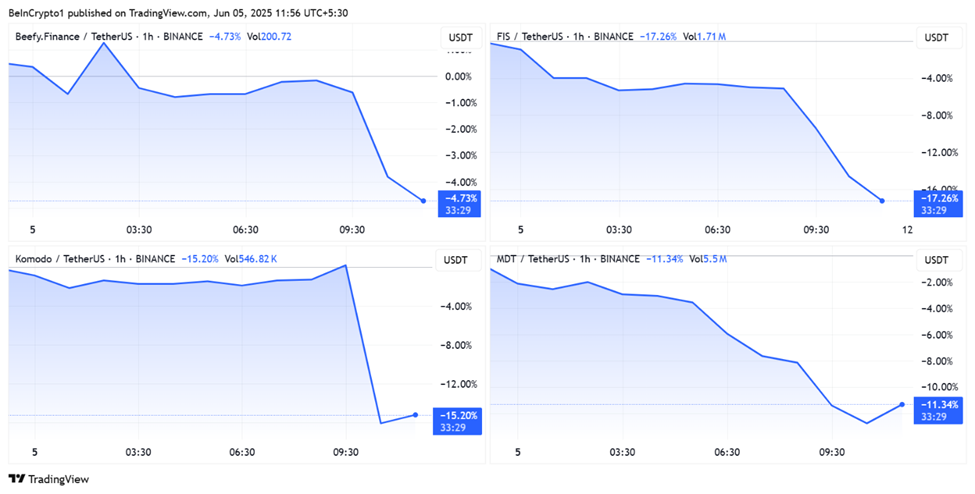 BIFI, FIS, KMD, MDTの価格パフォーマンス