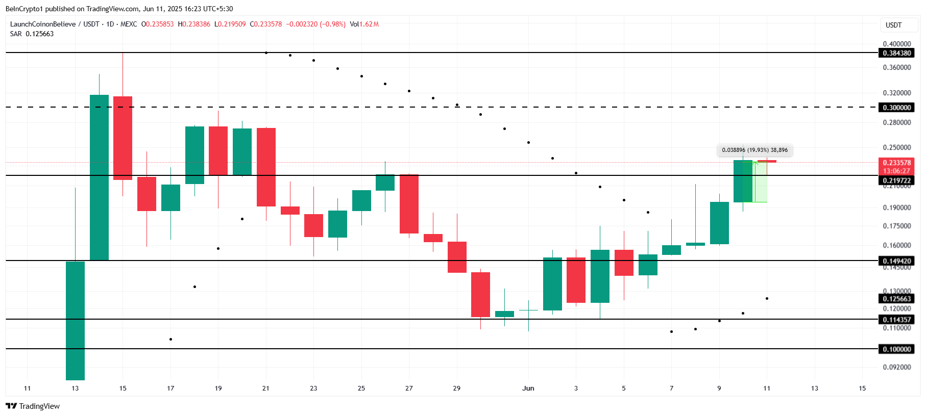 LAUNCHCOIN価格分析。