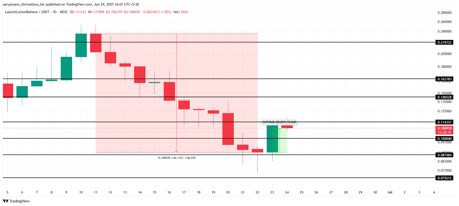 LAUNCHCOIN価格分析
