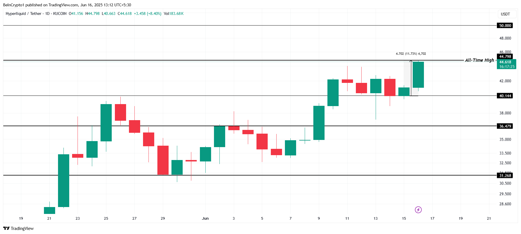 HYPE価格分析。
