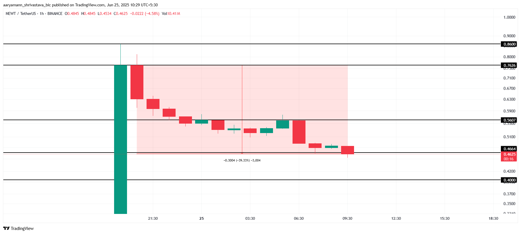 NEWT価格分析。