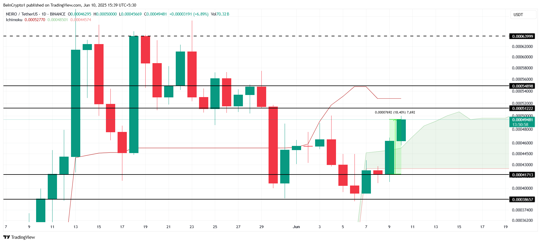 NEIRO価格分析。
