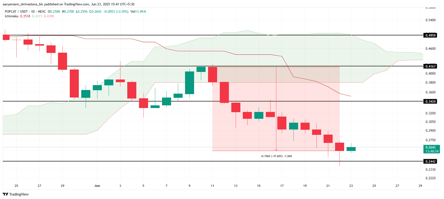 POPCAT価格分析。