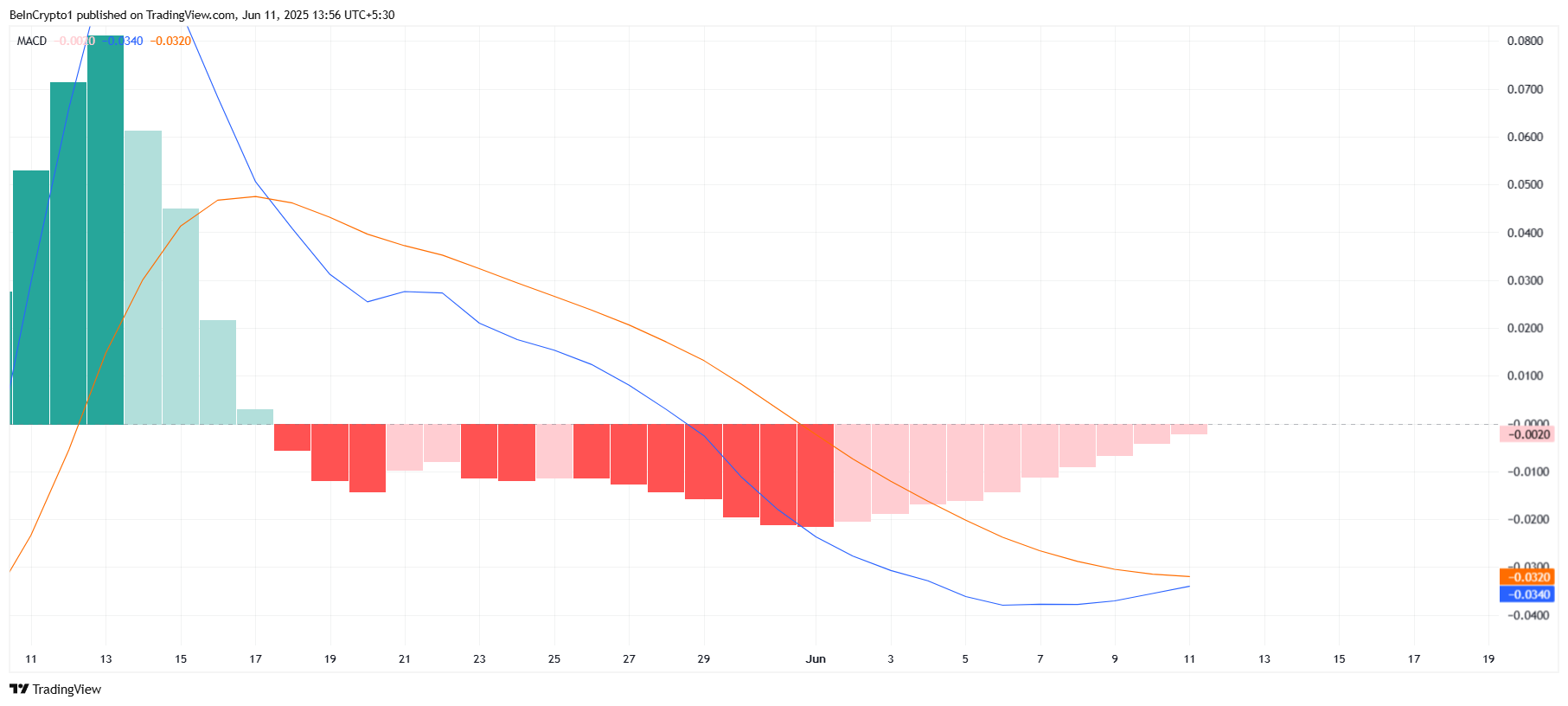 Pi Network MACD