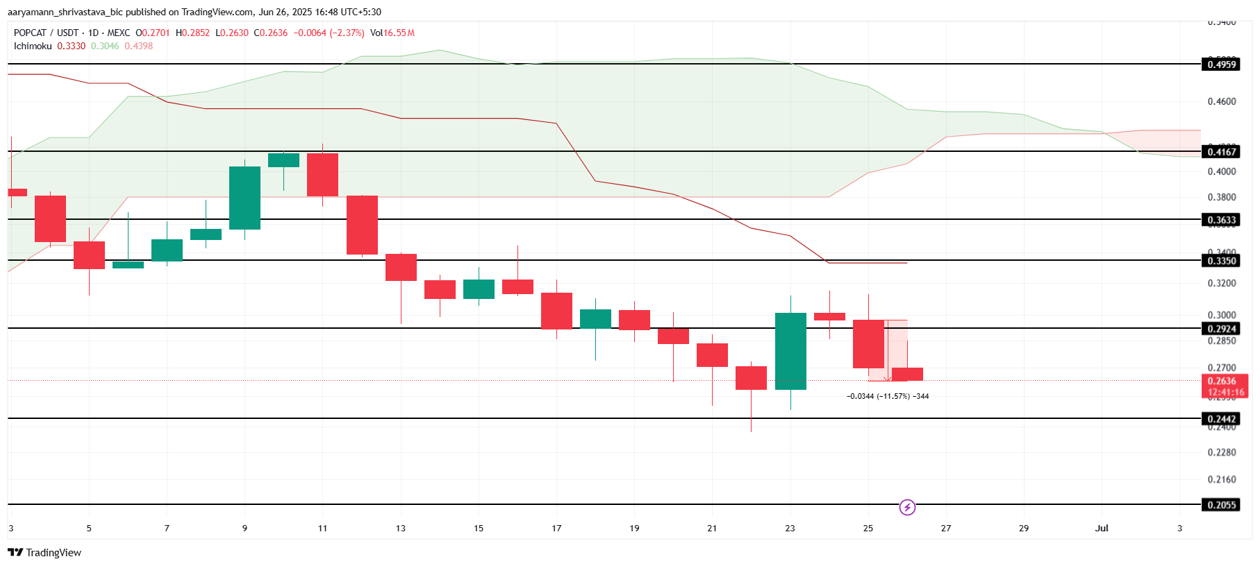 POPCAT価格分析