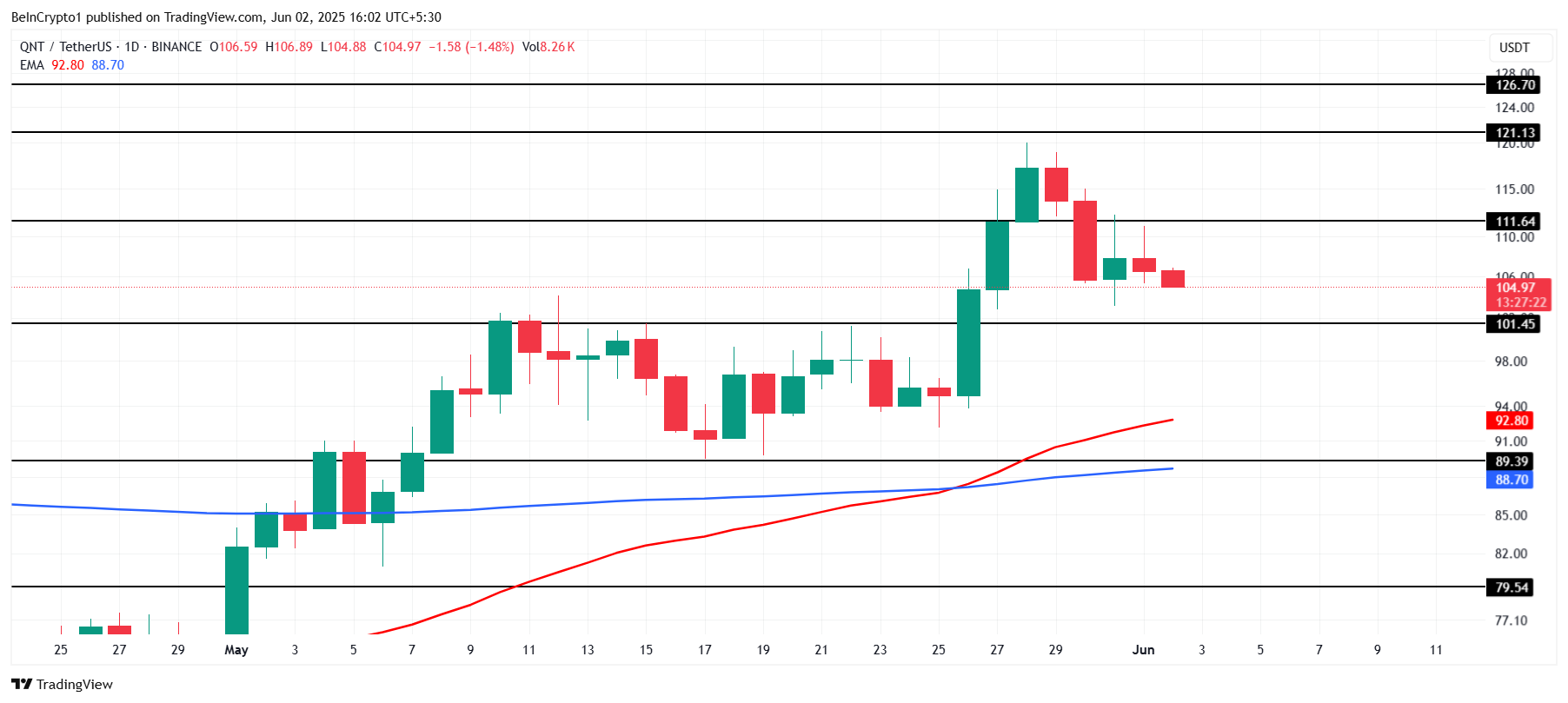 QNT価格分析。