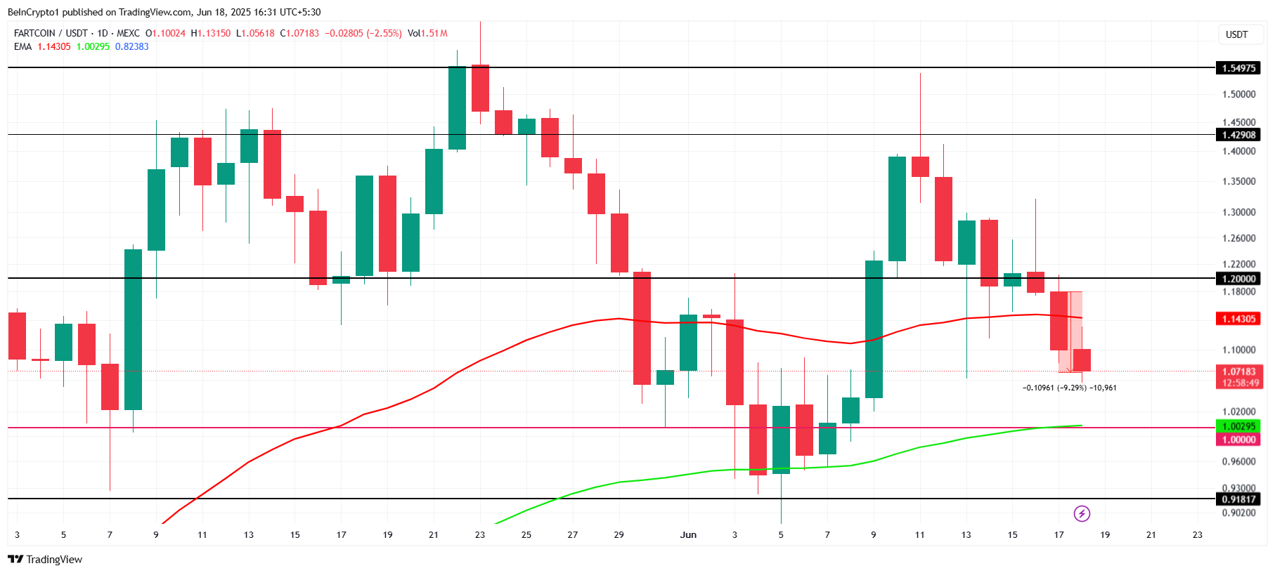 FARTCOIN価格分析