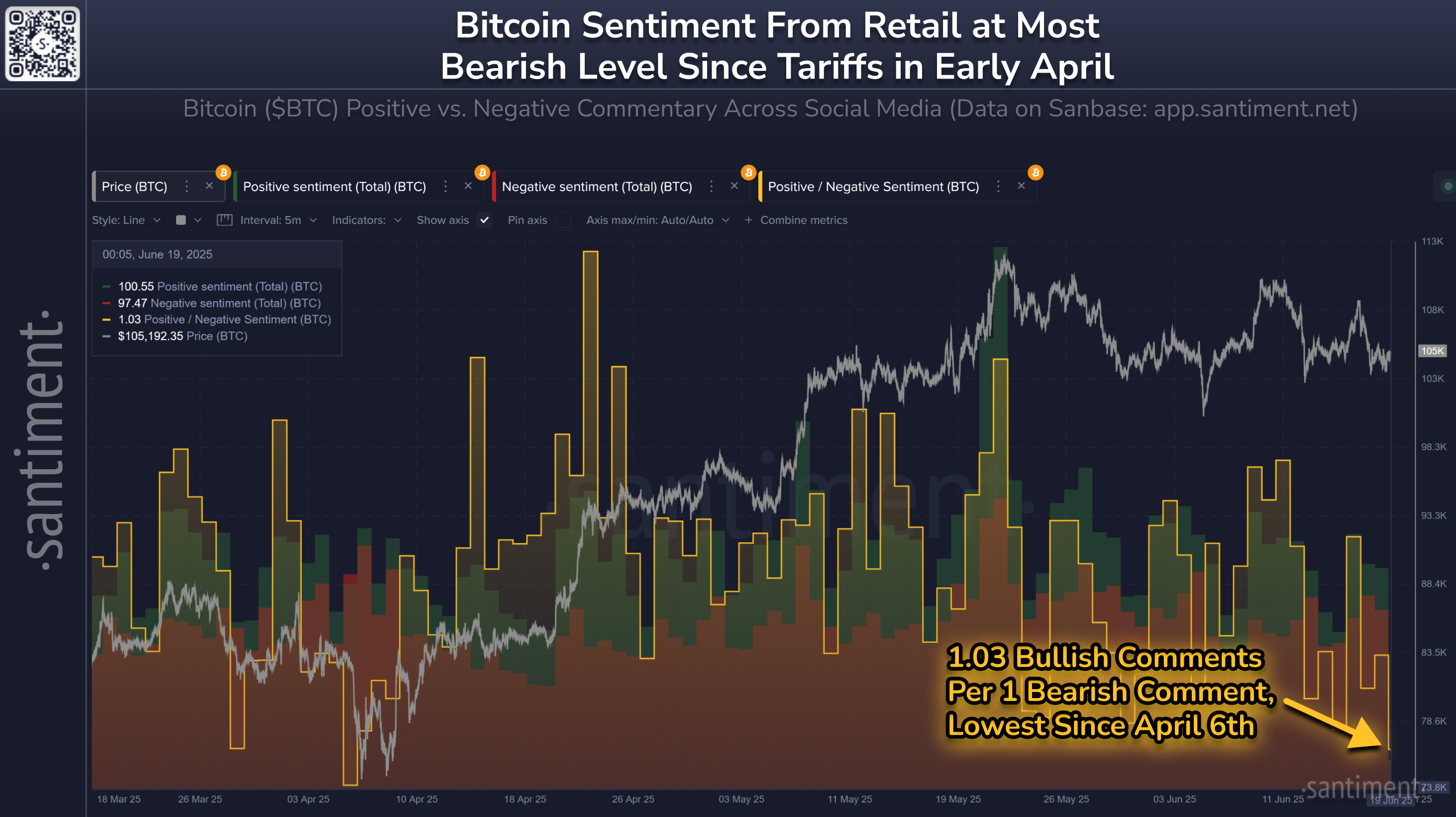 ビットコインのSantimentデータ。出典:Santiment