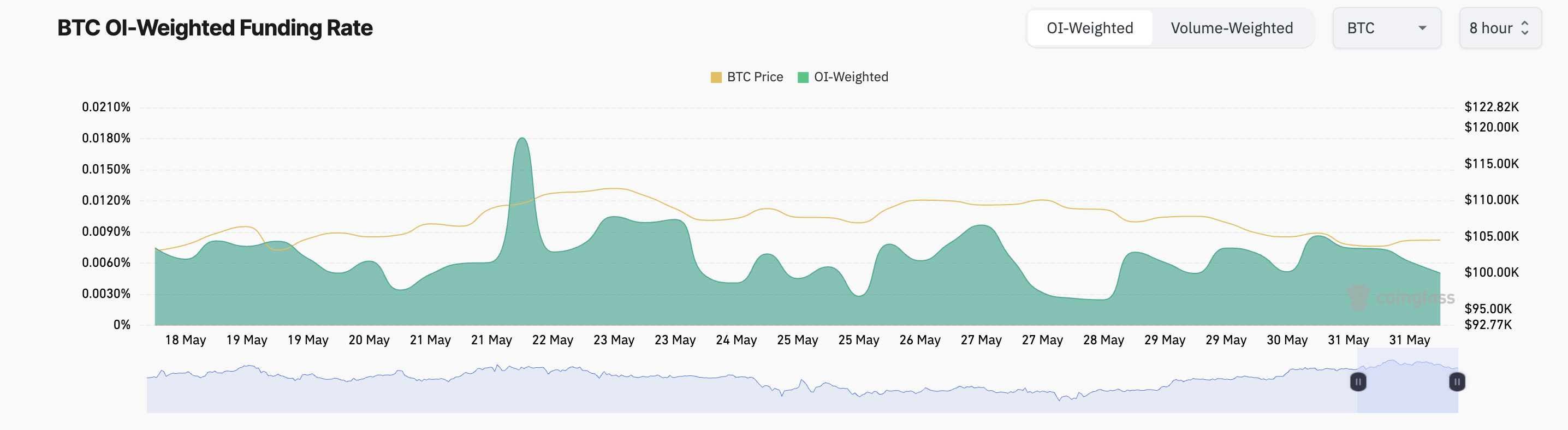 BTC Funding Rate.