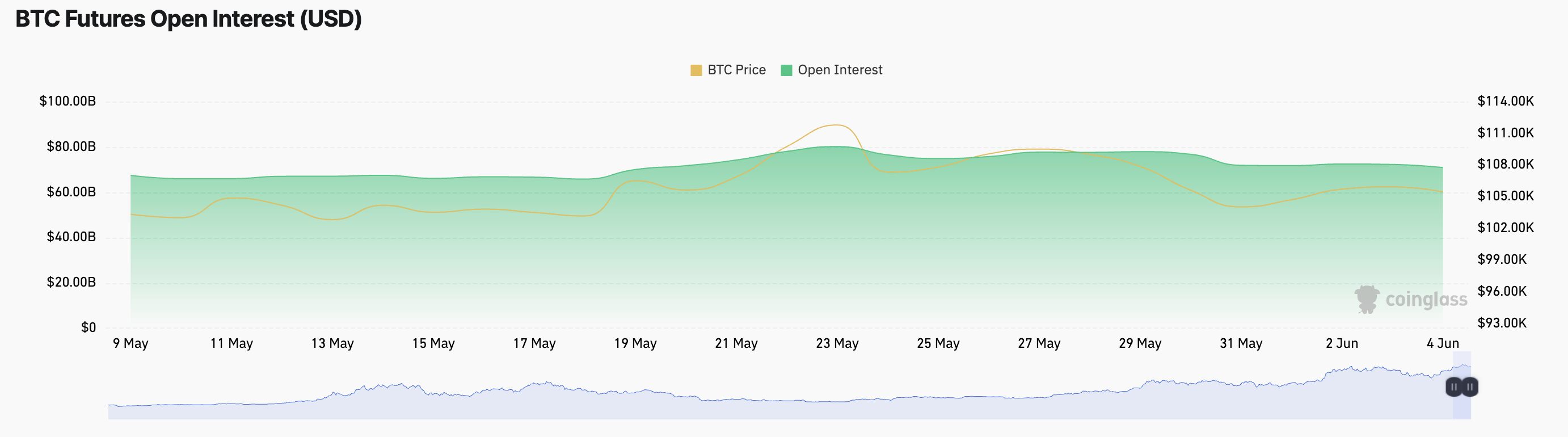 BTC Futures Open Interest.