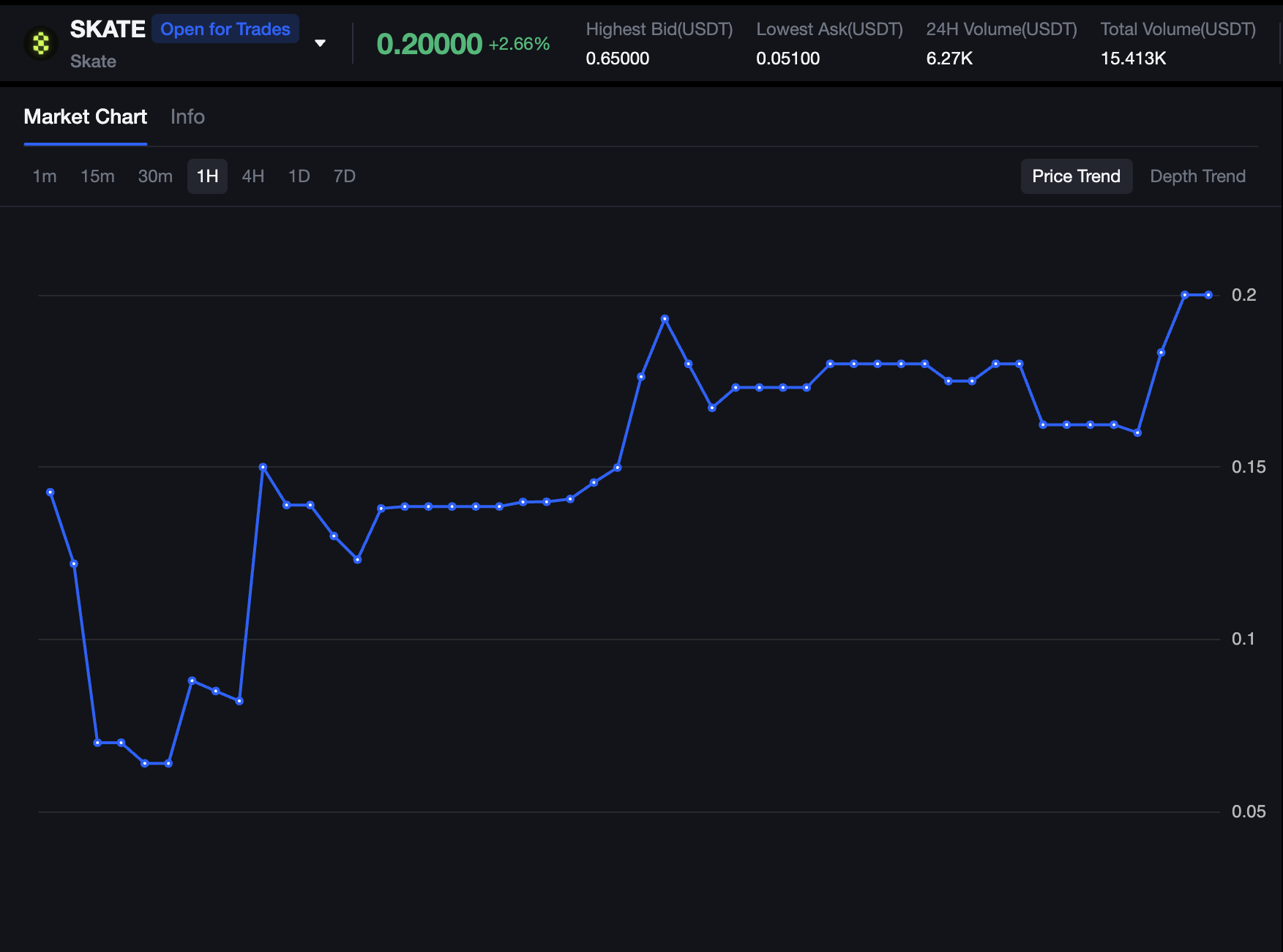 SKATE Pre-Market Trading Price Performance binance listing